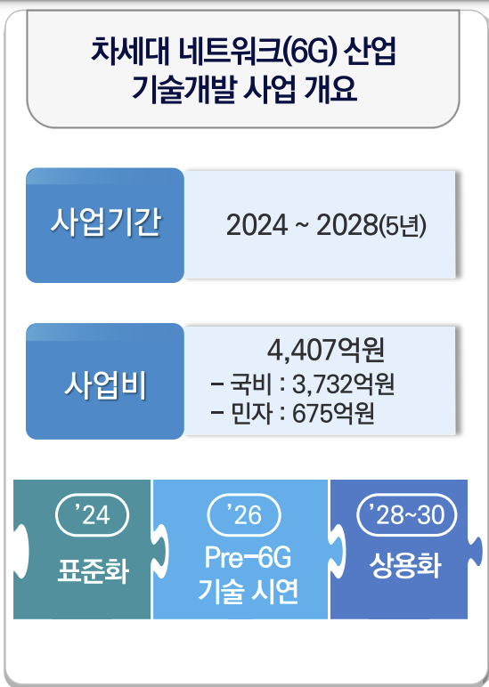 '6G R&D 투자 내년 본격화…2028년 상용화 주도'