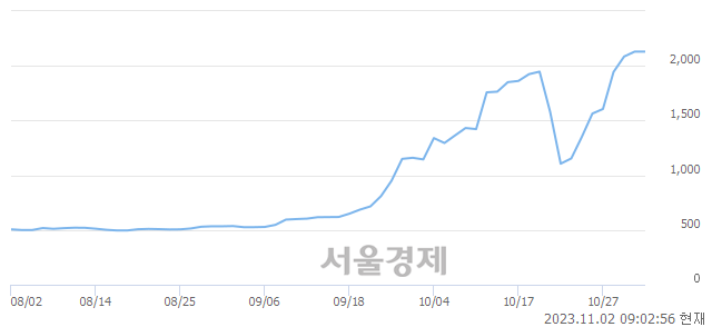 <코>씨씨에스, 장중 신고가 돌파.. 2,275→2,765(▲490)