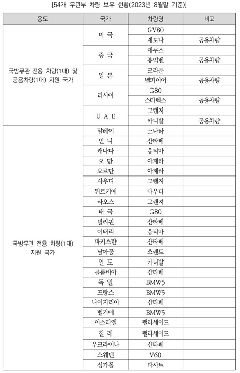 국방무관 영관급(4급 상당) 장교, ‘차관급 전용 차량’ 지원 논란[이현호 기자의 밀리터리!톡]