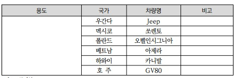 국방무관 영관급(4급 상당) 장교, ‘차관급 전용 차량’ 지원 논란[이현호 기자의 밀리터리!톡]
