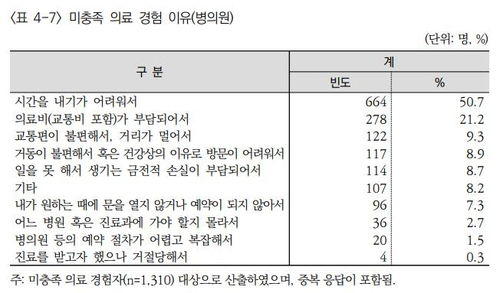 국민 15% '제때 치료 못 받았다'…10명 중 2명 '돈이 부담돼서'