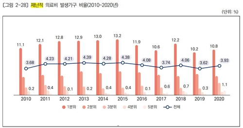 국민 15% '제때 치료 못 받았다'…10명 중 2명 '돈이 부담돼서'