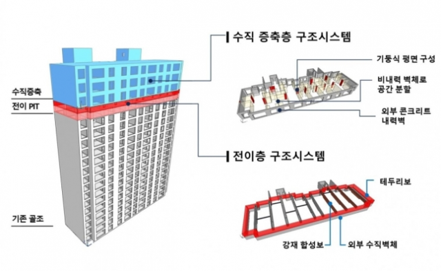 '리모델링 아파트에 펜트하우스 구현'…포스코이앤씨, 신기술 개발