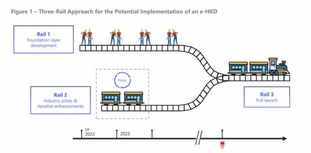 홍콩통화청(HKMA)의 e-KHD의 잠재적 구현을 ??위한 3개 레일 접근 방식. 비자 파일럿 프로젝트는 2단계에 해당한다. / 출처=HKMA