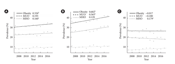 2007~2017년 20세 이상 성인 전체 인구(A)와 남성(B), 여성(C)에서 건강한 비만(MHO)과 건강하지 못한 비만(MUO) 유병률 변화. 사진 제공=강동경희대병원