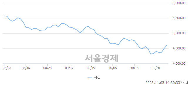 오후 2:30 현재 코스피는 52:48으로 매도우위, 매도강세 업종은 통신업(0.50%↑)