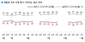 尹 국정 긍정평가 34%…‘외교’ 잘한다 40%