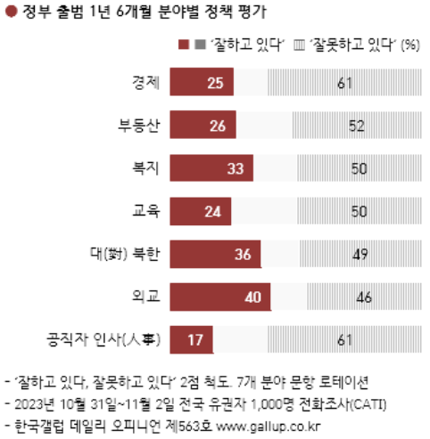 尹 국정 긍정 평가 34%…‘외교’ 잘한다 40%[한국갤럽]