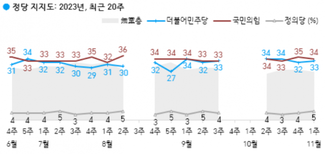 尹 국정 긍정 평가 34%…‘외교’ 잘한다 40%[한국갤럽]