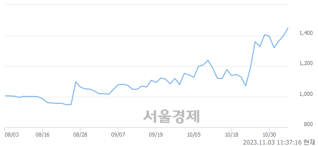 <코>삼보산업, 장중 신고가 돌파.. 1,474→1,499(▲25)