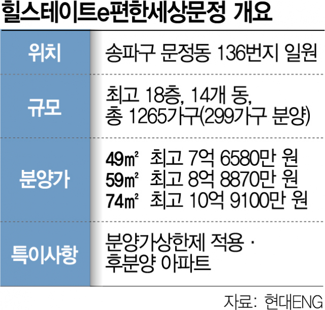강남3구서 올해 첫 분양…'힐스테이트e편한세상문정' 13일부터 청약[집슐랭]