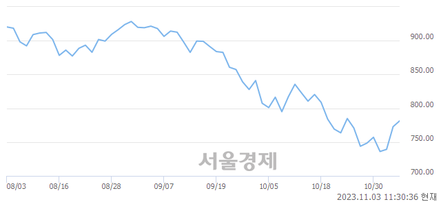 오전 11:30 현재 코스닥은 47:53으로 매수우위, 매도강세 업종은 인터넷업(1.61%↑)