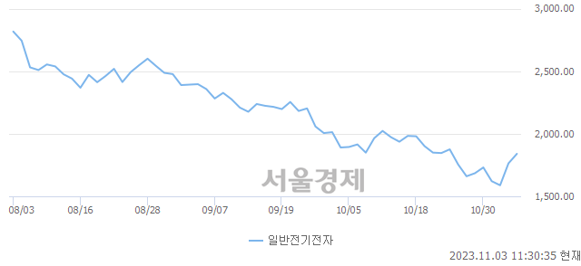 오전 11:30 현재 코스닥은 47:53으로 매수우위, 매도강세 업종은 인터넷업(1.61%↑)