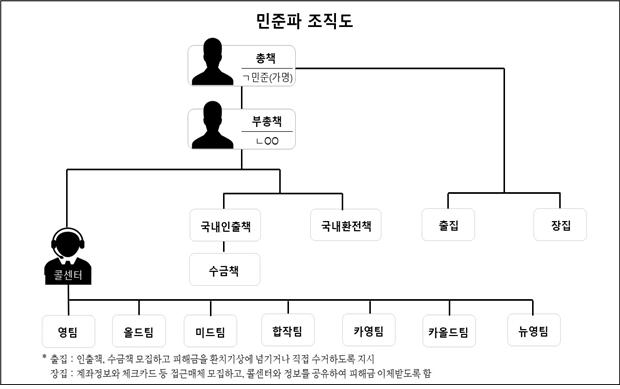 108억 뜯어낸 보이스피싱 총책에 ‘역대 최장’ 징역 35년 선고