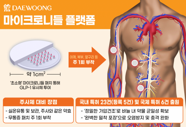 대웅제약 마이크로니들 플랫폼. 사진 제공=대웅제약