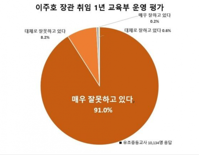 이주호 교육부 장관 교육부 운영 평가 설문 결과. 사진제공=전교조