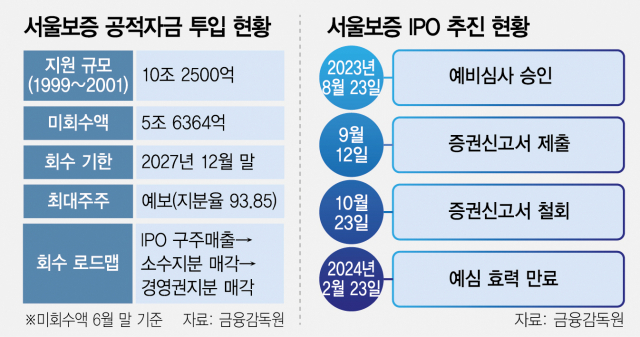재도전이냐 포기냐…서울보증 IPO 진퇴양난[시그널 INSIDE]