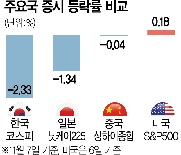 공매도 금지發 '널뛰기'…코스피 2.3% 하락반전