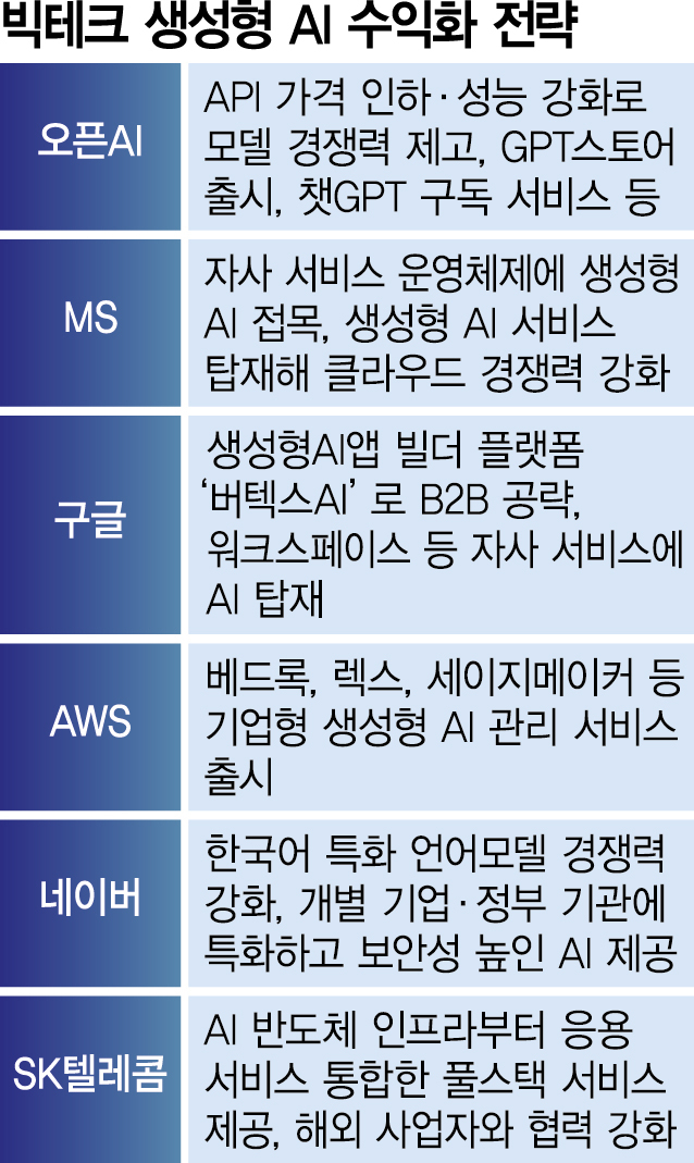 MS, AI 접목한 오피스 유료화로 성과…韓기업은 B2B 시장서 승부수