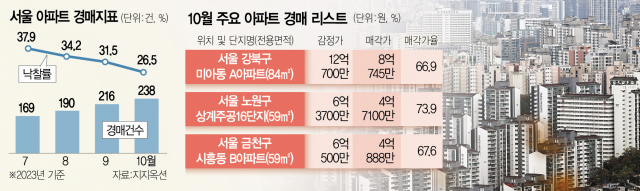 '이자 못버텨'…서울 아파트 경매 7년來 최다