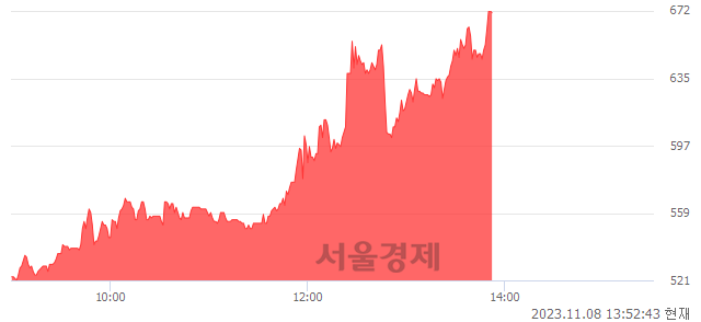 <유>윌비스, 상한가 진입.. +29.92% ↑