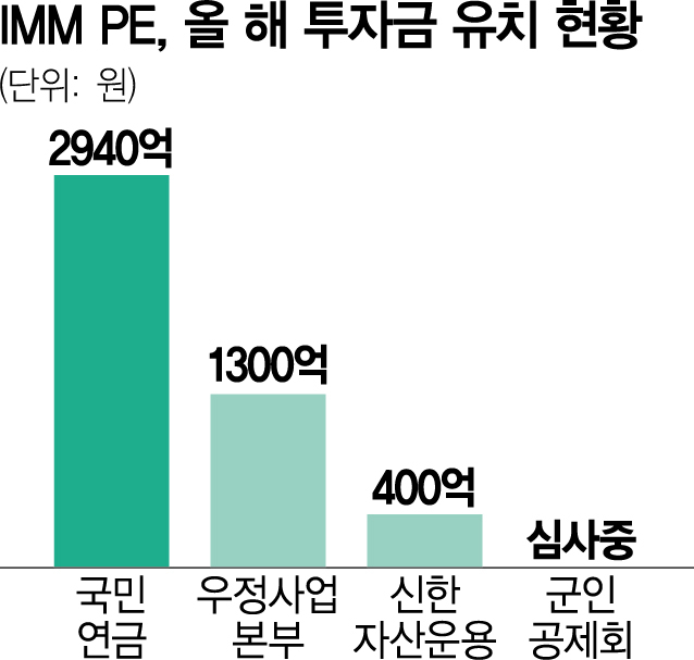 IMM PE, 연기금·기관 펀딩 싹쓸이[시그널]