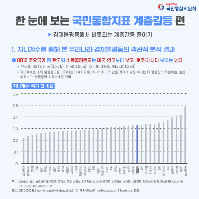 국민통합위 ‘데이터로 본 계층갈등’ 발간…지니계수 완화 추세