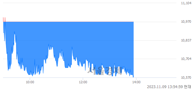 <유>STX그린로지스, 장중 신저가 기록.. 10,950→10,570(▼380)