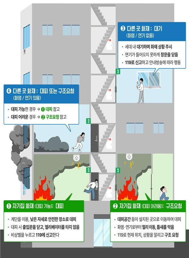 아파트 화재 시 피난행동요령. 소방청 제공