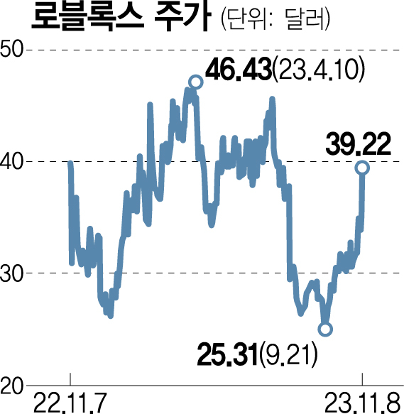 [글로벌 핫스톡] ‘초딩들의 놀이터’ 로블록스, 깜짝실적에 메타버스 기대감 UP