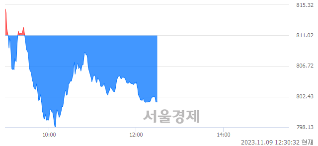 오후 12:30 현재 코스닥은 38:62으로 매수우위, 매수강세 업종은 컴퓨터서비스업(0.27%↓)