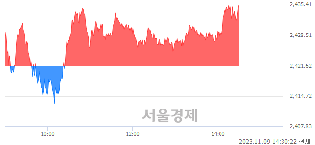 오후 2:30 현재 코스피는 44:56으로 매수우위, 매도강세 업종은 금융업(1.03%↑)