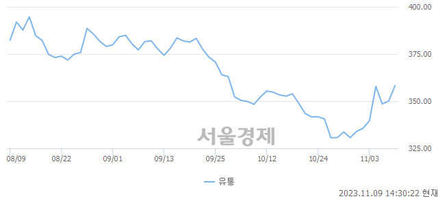 오후 2:30 현재 코스피는 44:56으로 매수우위, 매도강세 업종은 금융업(1.03%↑)