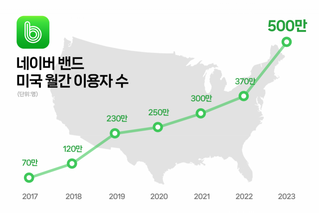 미국 내 밴드 월간 이용자 수 추이.사진제공=네이버