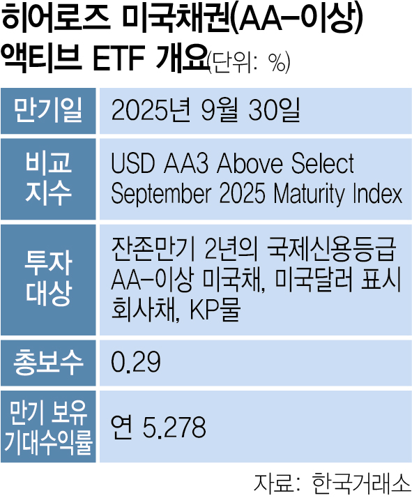 [ETF줌인] 2년만 보유해도 연 5.2% 수익…“美 채권 포트폴리오 확장 기회”