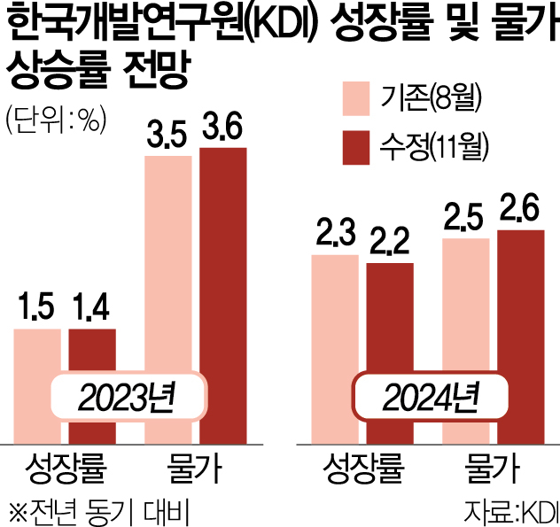 [뒷북경제]수출 회복세에도…韓 성장률 낮춘 KDI