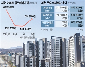 두달새 1억 껑충…과천 아파트 중위매매가, 16억 재진입 눈앞