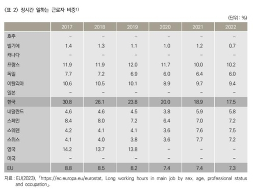 국가별 장시간 근로자 비율. KLI 제공