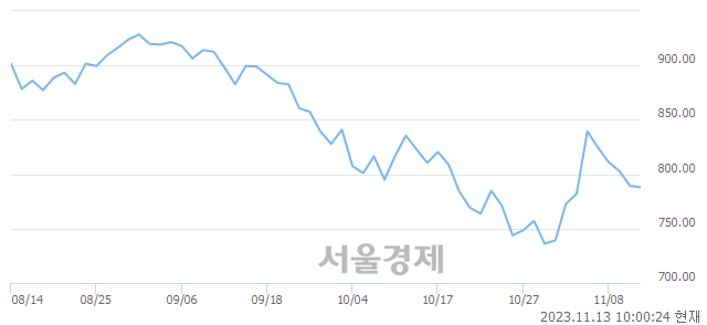 오전 10:00 현재 코스닥은 44:56으로 매수우위, 매수강세 업종은 오락·문화업(3.15%↓)