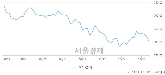 오전 10:00 현재 코스닥은 44:56으로 매수우위, 매수강세 업종은 오락·문화업(3.15%↓)