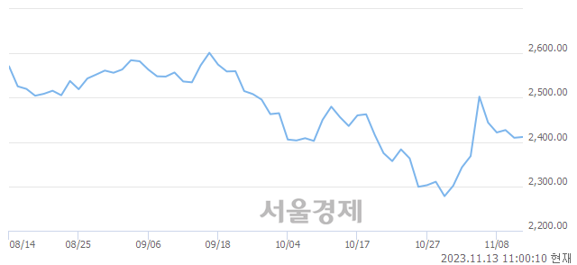 오전 11:00 현재 코스피는 45:55으로 매수우위, 매도강세 업종은 비금속광물업(0.04%↑)