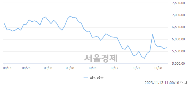 오전 11:00 현재 코스피는 45:55으로 매수우위, 매도강세 업종은 비금속광물업(0.04%↑)