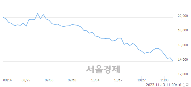 <코>태광, 장중 신저가 기록.. 14,150→13,990(▼160)