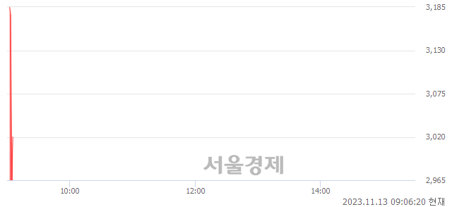 <코>지오릿에너지, 현재가 6.49% 급락