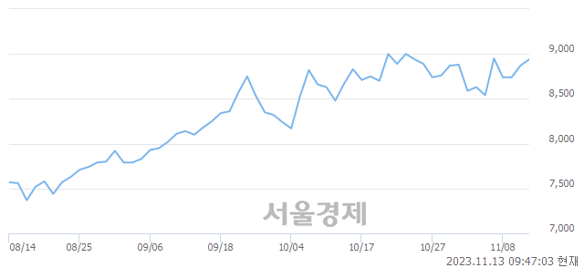 <유>코리안리, 장중 신고가 돌파.. 9,150→9,180(▲30)