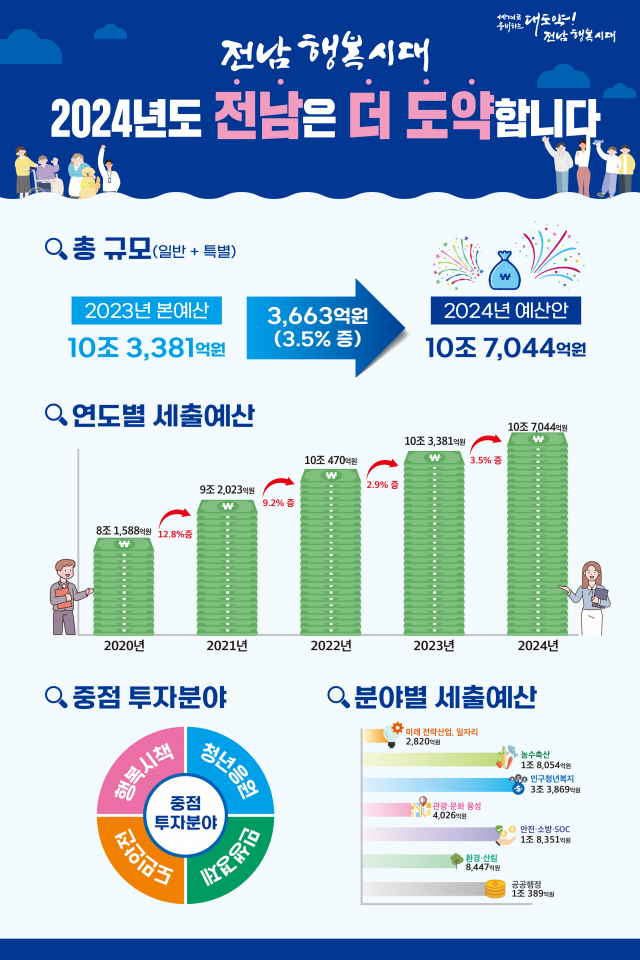 '미래 투자·도민 행복·청년 응원' 중점…전남도 내년 본예산 10조7044억 편성