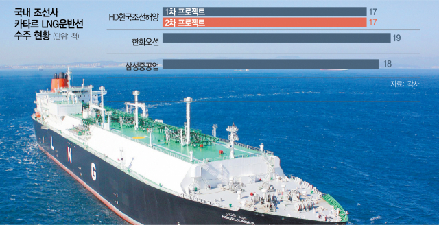 [단독] HD현대重, 카타르 LNG선 가격 올리고 크기 키운다