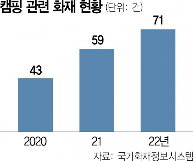 캠핑족 500만시대인데…잇단 사망사고