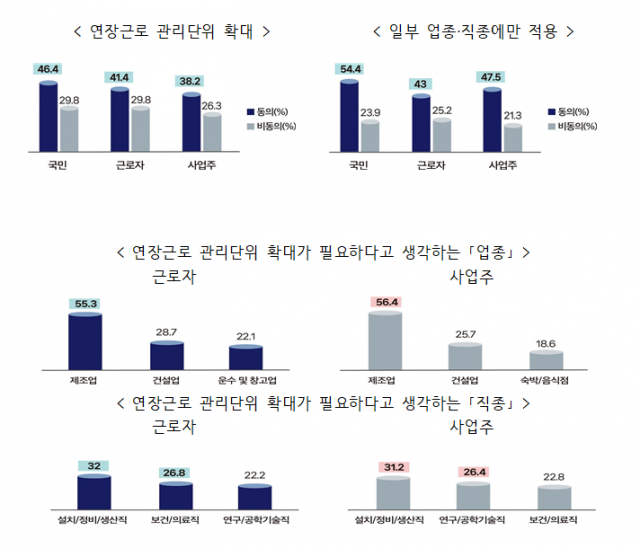 '주69시간 논란' 설문결과 '유연화 동의하지만 임금·휴식 보장부터'