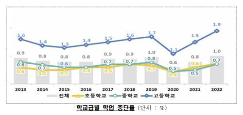 교육부·한국교육개발원 '2023 교육기본통계'. 사진=교육부·연합뉴스